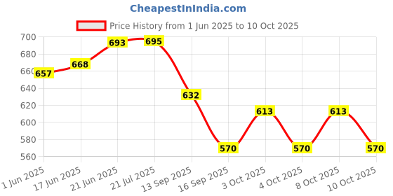 flipkart.com swift international Serving Tray Platter Rectangular Shape Plastic Trays for Drink Breakfast Tea Dinner Coffee Salad Food for Dinning Table Home Kitchen 11x14 Inches Red Set of 4 Tray swift international Price History Graph from 1 Jun 2025 to 10 Oct 2025