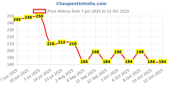 flipkart.com swift international Serving Tray Platter Rectangular Shape Plastic Trays for Drink Breakfast Tea Dinner Coffee Salad Food for Dinning Table Home Kitchen 11x14 Inches Red Tray swift international Price History Graph from 7 Jun 2025 to 11 Oct 2025
