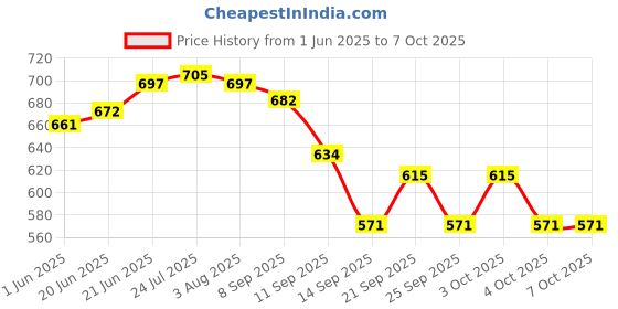 flipkart.com swift international White Serving Tray- pack of 3 Tray swift international Price History Graph from 1 Jun 2025 to 7 Oct 2025