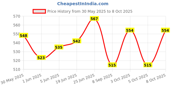 flipkart.com swift international White Serving Tray Tray Serving Set swift international Price History Graph from 30 May 2025 to 7 Oct 2025