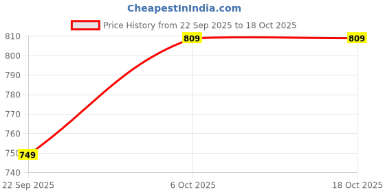 flipkart.com cello Swift Pro Stainless Steel | Screw-Top Lid | Easy to Carry | Durable & Leakproof 890 ml Flask cello Price History Graph from 22 Sep 2025 to 18 Oct 2025