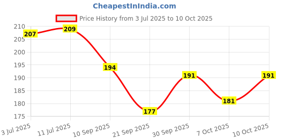 flipkart.com simco Swift Seductive Appeal Deodorant Body Spray 175ml Deodorant Spray - For Men simco Price History Graph from 3 Jul 2025 to 10 Oct 2025