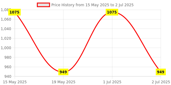 flipkart.com cello Swift Stainless Vacuum Insulated|Wide Mouth And Convinient Portability 1000 ml Flask cello Price History Graph from 15 May 2025 to 2 Jul 2025