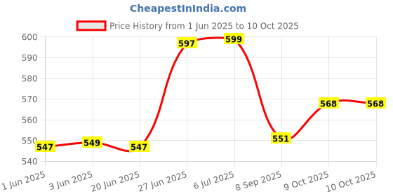 flipkart.com as per your Swift VXI Petrol Car Armrest as per your Price History Graph from 1 Jun 2025 to 9 Oct 2025