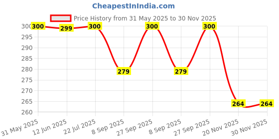 flipkart.com centy Swift with 2 front doors that open centy Price History Graph from 31 May 2025 to 29 Nov 2025