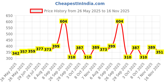flipkart.com li-ning Swift X100 Nylon Shuttle- Yellow li-ning Price History Graph from 26 May 2025 to 16 Nov 2025