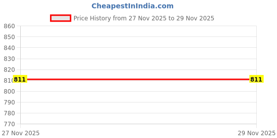flipkart.com swift7 Passenger Backrest swift7 Price History Graph from 27 Nov 2025 to 29 Nov 2025