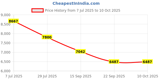 flipkart.com fire sound Swift/dizyer 2018-23 10inch android player, capacitive tuch ,full HD, Car Stereo fire sound Price History Graph from 7 Jul 2025 to 10 Oct 2025