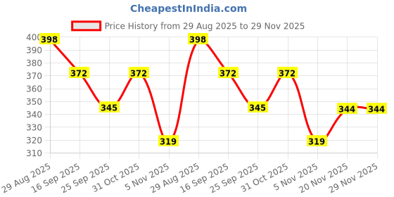 flipkart.com swiftfist Half Finger Hard Knuckle Breathable Gloves For Motorcycle Army Shooting Outdoor Gym & Fitness Gloves swiftfist Price History Graph from 29 Aug 2025 to 29 Nov 2025