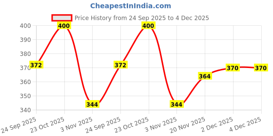 flipkart.com swiftfist Half Finger Hard Knuckle Motorcycle Army Shooting Outdoor Breathable Gym & Fitness Gloves swiftfist Price History Graph from 24 Sep 2025 to 4 Dec 2025
