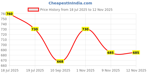 flipkart.com kenstar swifto 1000 W Dry Iron kenstar Price History Graph from 18 Jul 2025 to 12 Nov 2025