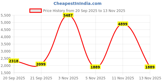 flipkart.com puma SwiftPulse Trainer Training & Gym Shoes For Men puma Price History Graph from 20 Sep 2025 to 13 Nov 2025