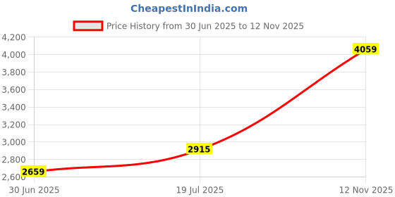 flipkart.com puma SwiftPulse Trainer Wns Training & Gym Shoes For Women puma Price History Graph from 30 Jun 2025 to 12 Nov 2025