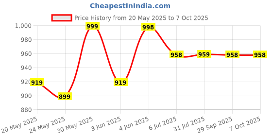 flipkart.com milton Swiftron 2 Containers Lunch Box milton Price History Graph from 20 May 2025 to 6 Oct 2025