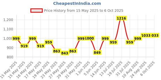 flipkart.com milton Swiftron 260 ml each 2 Containers Lunch Box milton Price History Graph from 15 May 2025 to 5 Oct 2025