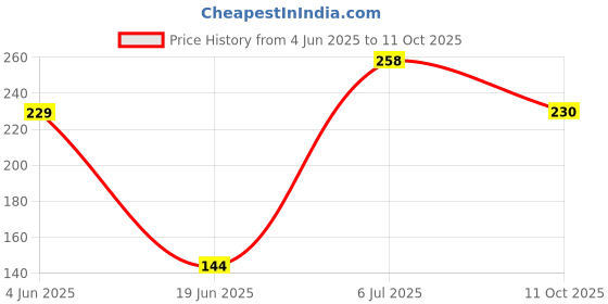 flipkart.com swiftstyles 1 L Ceramic Gravy Boat Jug swiftstyles Price History Graph from 4 Jun 2025 to 11 Oct 2025