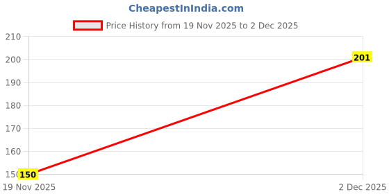 flipkart.com swiftsure exim Toothbrush Holder with Rinsing Cup, Dust-Proof Cover & Toothpaste Stand, 2-in-1 Plastic Utility Rack swiftsure exim Price History Graph from 19 Nov 2025 to 1 Dec 2025