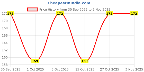 flipkart.com swikaar Adjustable Eye Protection Silicon Swimming Goggle Swim Glass swikaar Price History Graph from 30 Sep 2025 to 2 Nov 2025