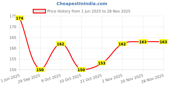 flipkart.com swikaar Adjustable Swimming Goggles with Ear Plugs for Men Women SE10 swikaar Price History Graph from 1 Jun 2025 to 26 Nov 2025