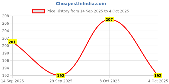 flipkart.com swikaar Basketball Net 2 PCS Outdoor/Indoor Net (12 Loops) (Red+White+Blue) BBN1 Basketball Net swikaar Price History Graph from 14 Sep 2025 to 4 Oct 2025