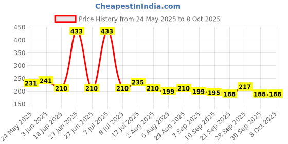 flipkart.com swikaar Basketball Net 2 PCS Outdoor/Indoor Net (12 Loops) (Red+White+Blue) BBN10 Basketball Net swikaar Price History Graph from 24 May 2025 to 7 Oct 2025