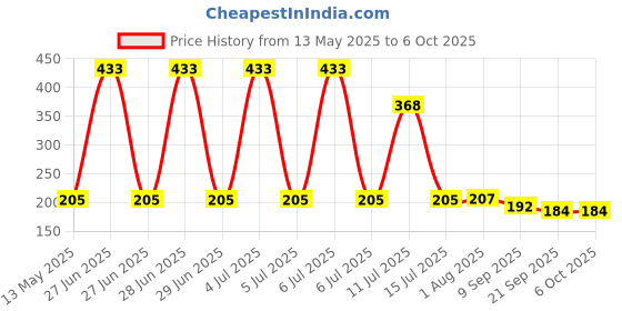 flipkart.com swikaar Basketball Net 2 PCS Outdoor/Indoor Net (12 Loops) (Red+White+Blue) BBN12 Basketball Net swikaar Price History Graph from 13 May 2025 to 6 Oct 2025