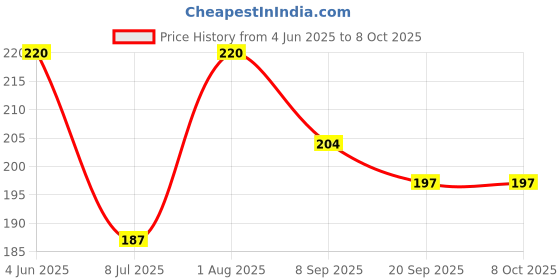 flipkart.com swikaar Basketball Net 2 PCS Outdoor/Indoor Net (12 Loops) (Red+White+Blue) BBN13 Basketball Net swikaar Price History Graph from 4 Jun 2025 to 6 Oct 2025