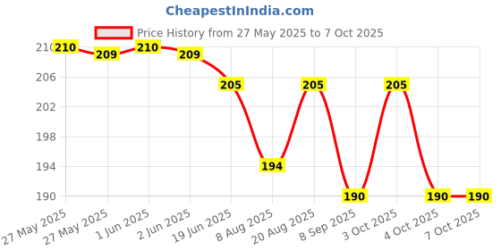 flipkart.com swikaar Basketball Net 2 PCS Outdoor/Indoor Net (12 Loops) (Red+White+Blue) BBN14 Basketball Net swikaar Price History Graph from 27 May 2025 to 6 Oct 2025
