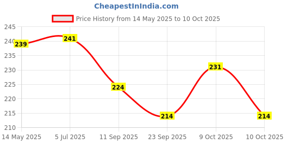 flipkart.com swikaar Basketball Net 2 PCS Outdoor/Indoor Net (12 Loops) (Red+White+Blue) BBN2 Basketball Net swikaar Price History Graph from 14 May 2025 to 10 Oct 2025