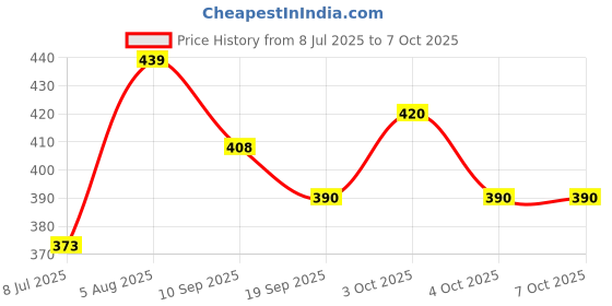 flipkart.com swikaar Basketball Net 2 PCS Outdoor/Indoor Net (12 Loops) (Red+White+Blue) BBN5 Basketball Net swikaar Price History Graph from 8 Jul 2025 to 6 Oct 2025