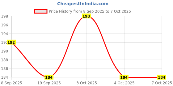 flipkart.com swikaar Basketball Net 2 PCS Outdoor/Indoor Net (12 Loops) (Red+White+Blue) BBN9 Basketball Net swikaar Price History Graph from 8 Sep 2025 to 6 Oct 2025