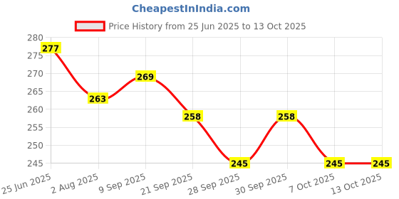 flipkart.com swikaar Comfortable Nose Slimming Lifting Shaper Clip Anti-snoring Device swikaar Price History Graph from 25 Jun 2025 to 13 Oct 2025