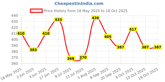 flipkart.com swikaar Competition Grade Baseball Official Size Baseball swikaar Price History Graph from 18 May 2025 to 18 Oct 2025