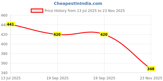 flipkart.com Swikaar Green Laser Pointer Disco Pointer Pen Laser Pen for Kids Best Gift LL11 Price History Graph from 13 Jul 2025 to 23 Nov 2025