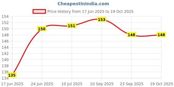 flipkart.com swikaar High Resilience Badminton String, Size- 0.69MM, 10M (Pack of 3) BS3 0.69 Badminton String - 10 m swikaar Price History Graph from 17 Jun 2025 to 18 Oct 2025