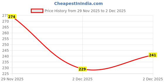 flipkart.com swikaar Snore Free Nose Clip | Unisex Stop Snoring Clip PSC8 Anti-snoring Device swikaar Price History Graph from 29 Nov 2025 to 2 Dec 2025