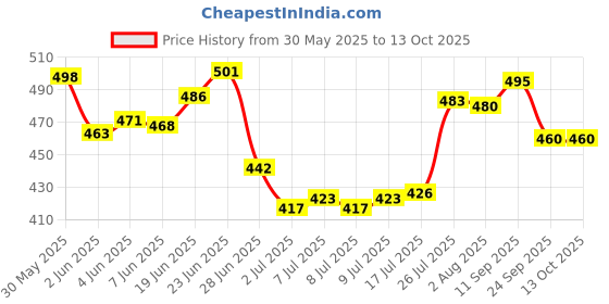 flipkart.com swikaar Wall Mounted Split AC Outdoor Stand 1.25, 1.5, 2 Ton Supported Shelf Bracket 10 Shelf Bracket swikaar Price History Graph from 30 May 2025 to 12 Oct 2025