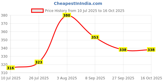 flipkart.com swikaar Wooden Carrom Coin (24 Coins with 1 STRICKER) with Carrom Powder Carrom Pawns swikaar Price History Graph from 10 Jul 2025 to 15 Oct 2025