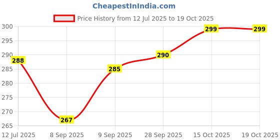 flipkart.com swikon star 2 Bolster Microfibre Geometric Bolster Pack of 2 swikon star Price History Graph from 12 Jul 2025 to 18 Oct 2025