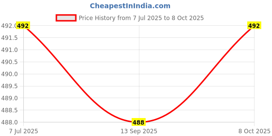 flipkart.com swikon star Combo Set Of 2 Bolster And 5 Microfibre Solid Cushion Pack of 7 swikon star Price History Graph from 7 Jul 2025 to 8 Oct 2025