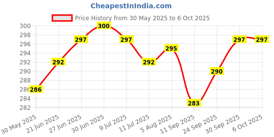 flipkart.com swikon star Microbeads Abstract Sleeping Pillow Pack of 2 swikon star Price History Graph from 30 May 2025 to 6 Oct 2025