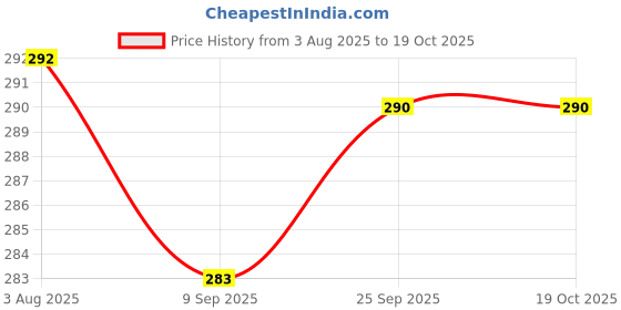 flipkart.com swikon star Microbeads Floral Sleeping Pillow Pack of 2 swikon star Price History Graph from 3 Aug 2025 to 18 Oct 2025