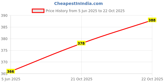 flipkart.com swikon star Microfibre Abstract Sleeping Pillow Pack of 4 swikon star Price History Graph from 5 Jun 2025 to 22 Oct 2025