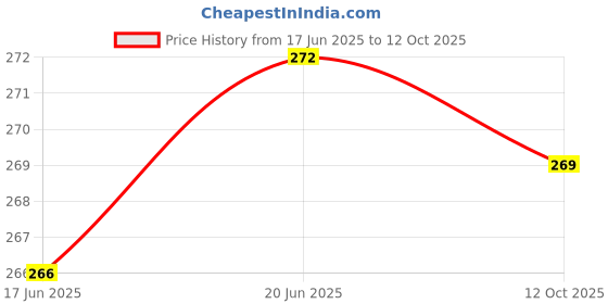 flipkart.com swikon star Microfibre Alphanumeric Sleeping Pillow Pack of 2 swikon star Price History Graph from 17 Jun 2025 to 12 Oct 2025