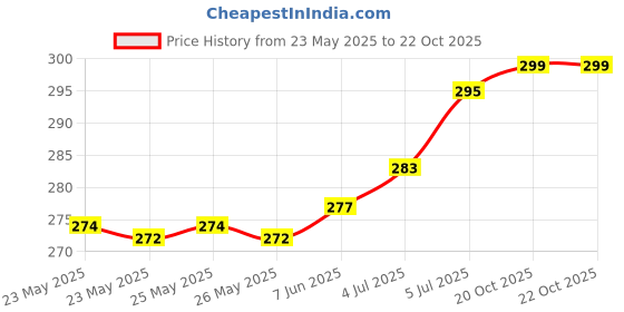flipkart.com swikon star Microfibre Floral Bolster Pack of 2 swikon star Price History Graph from 23 May 2025 to 20 Oct 2025