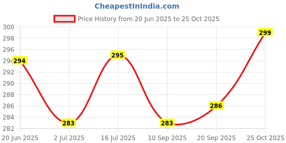 flipkart.com swikon star Microfibre Floral Bolster Pack of 2 swikon star Price History Graph from 20 Jun 2025 to 25 Oct 2025
