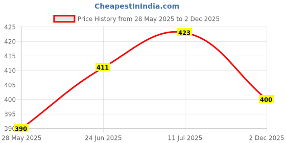 flipkart.com swikon star Microfibre Floral Bolster Pack of 5 swikon star Price History Graph from 28 May 2025 to 2 Dec 2025