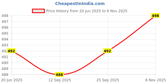 flipkart.com swikon star Microfibre Floral Bolster Pack of 7 swikon star Price History Graph from 20 Jun 2025 to 6 Nov 2025