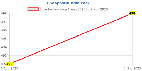 flipkart.com swikon star Microfibre Floral Bolster Pack of 7 swikon star Price History Graph from 6 Aug 2025 to 7 Nov 2025