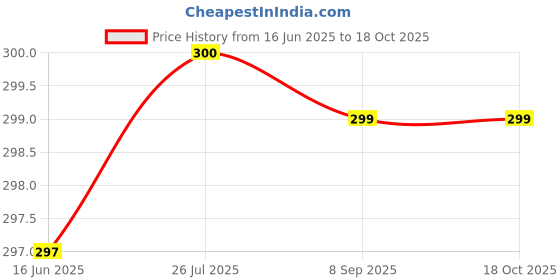flipkart.com swikon star Microfibre Floral Cushion Pack of 5 swikon star Price History Graph from 16 Jun 2025 to 17 Oct 2025